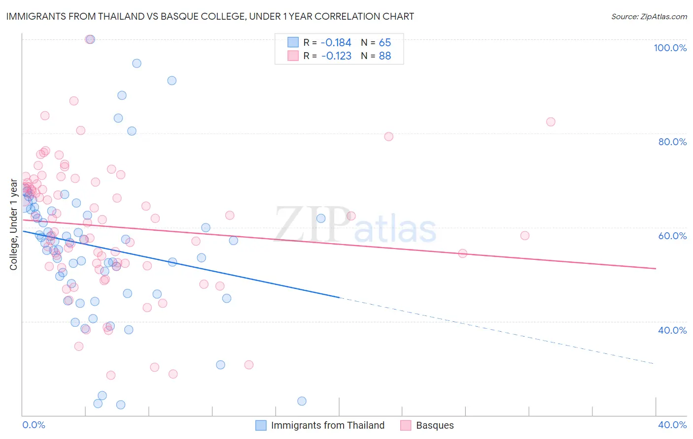 Immigrants from Thailand vs Basque College, Under 1 year