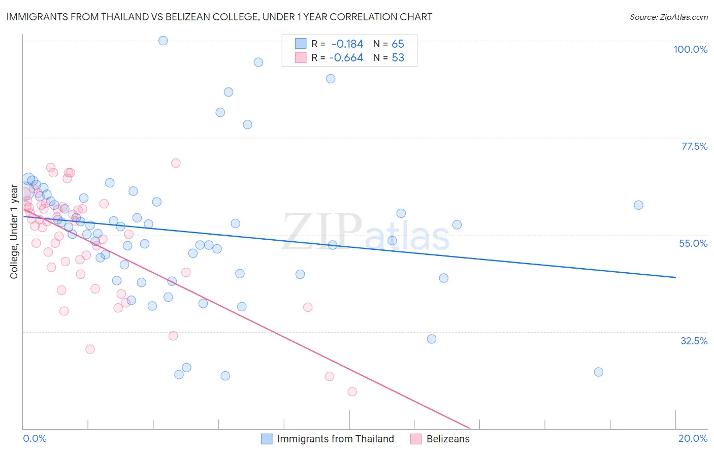 Immigrants from Thailand vs Belizean College, Under 1 year