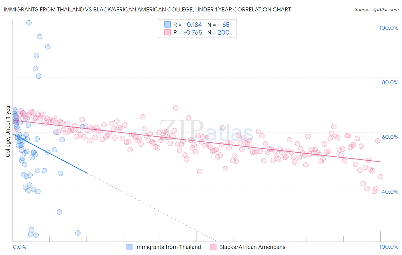 Immigrants from Thailand vs Black/African American College, Under 1 year