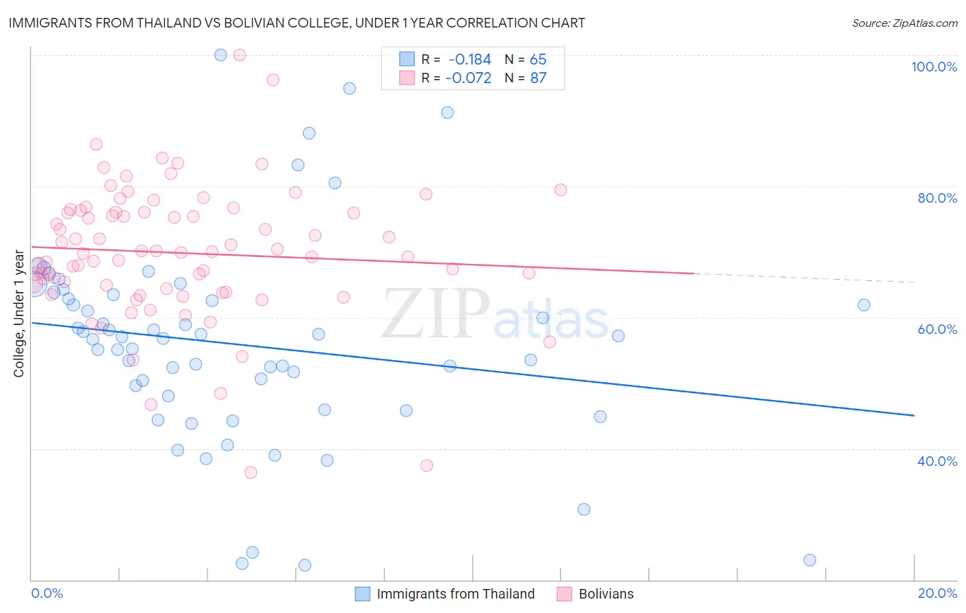 Immigrants from Thailand vs Bolivian College, Under 1 year