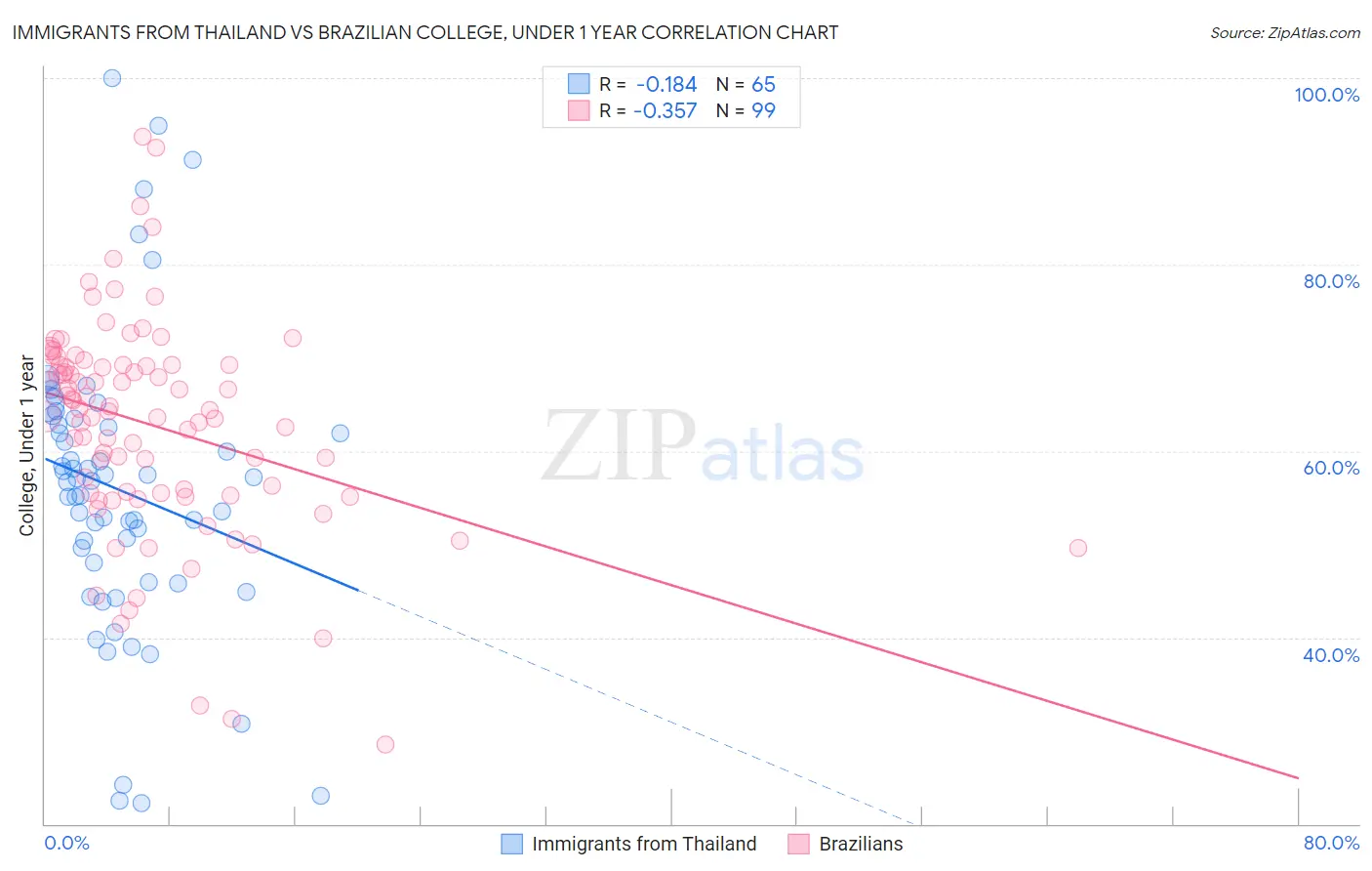 Immigrants from Thailand vs Brazilian College, Under 1 year