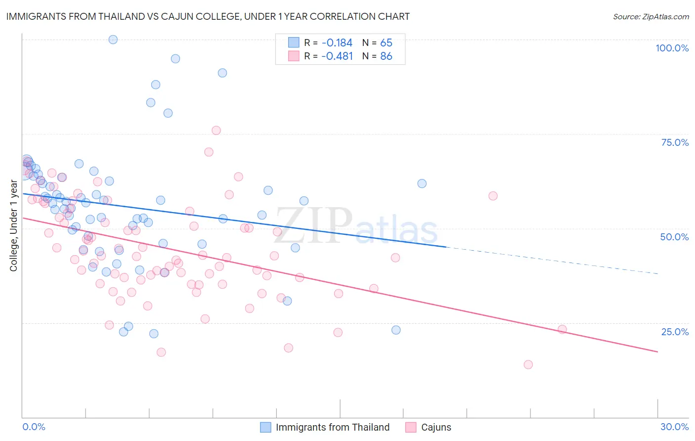 Immigrants from Thailand vs Cajun College, Under 1 year