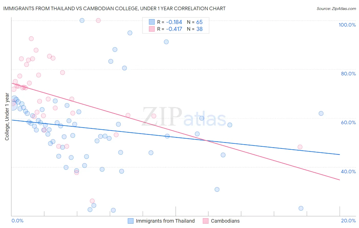 Immigrants from Thailand vs Cambodian College, Under 1 year