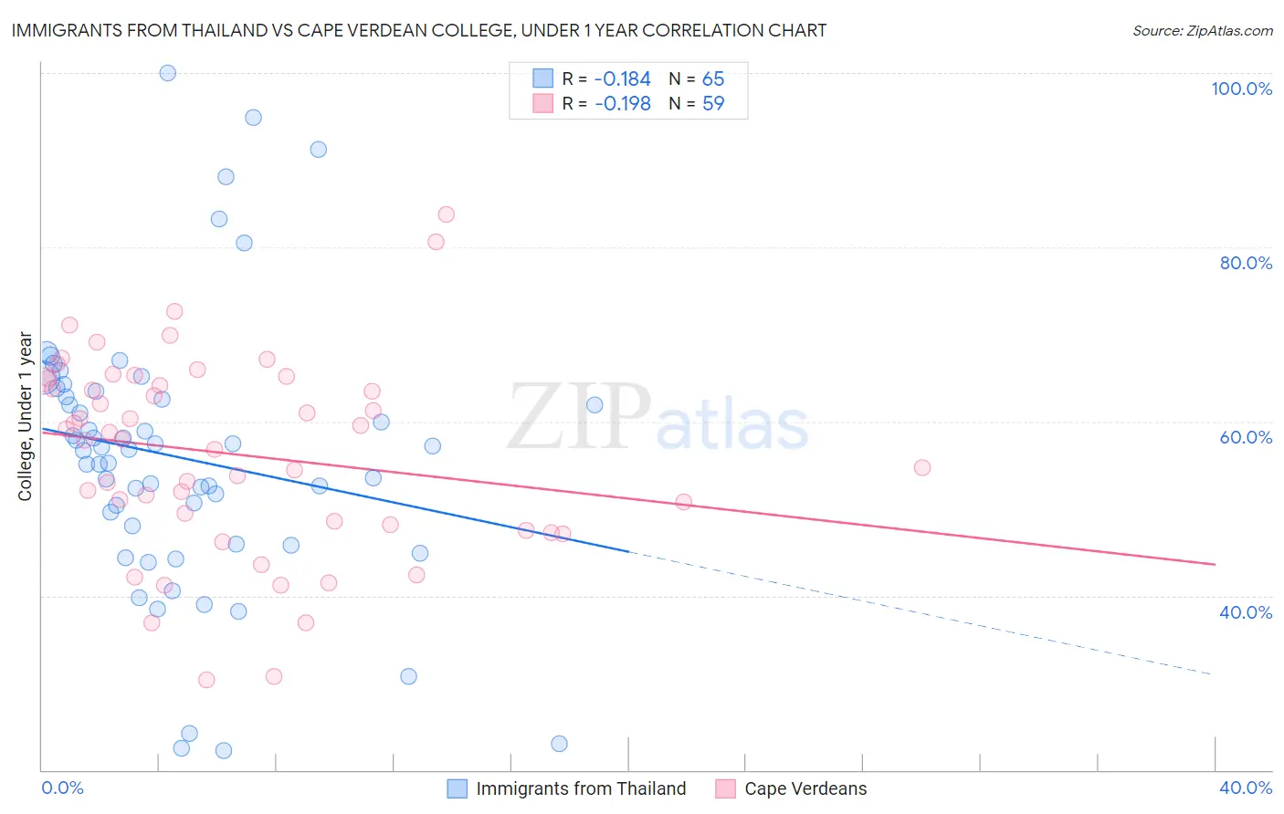 Immigrants from Thailand vs Cape Verdean College, Under 1 year