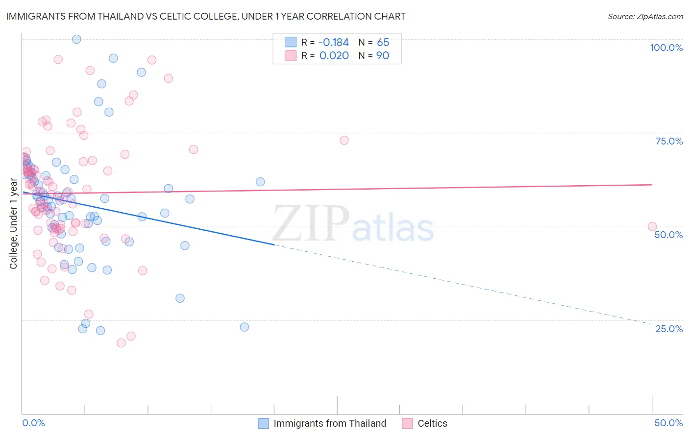 Immigrants from Thailand vs Celtic College, Under 1 year
