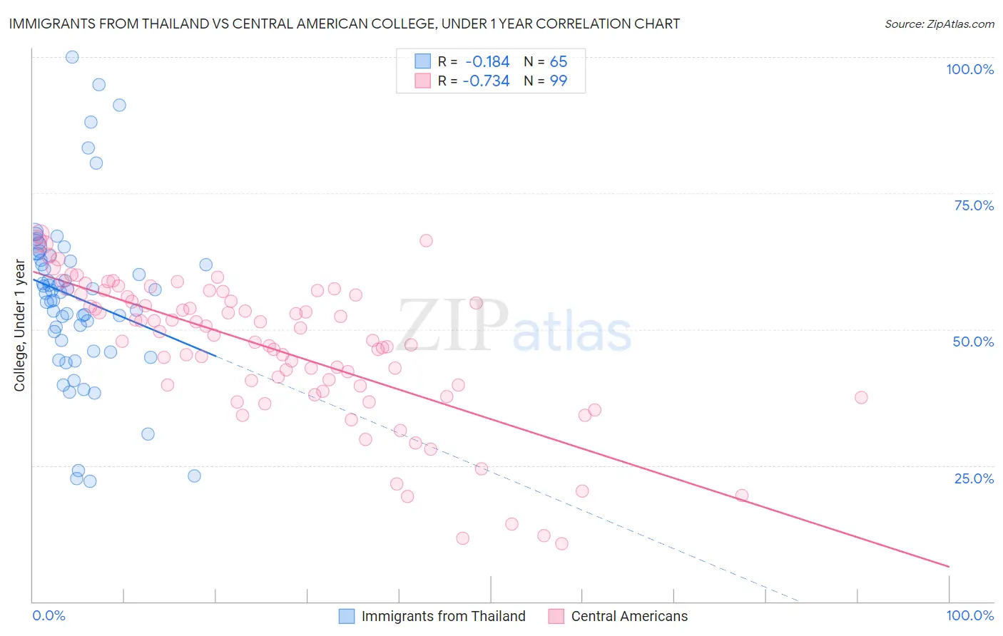 Immigrants from Thailand vs Central American College, Under 1 year