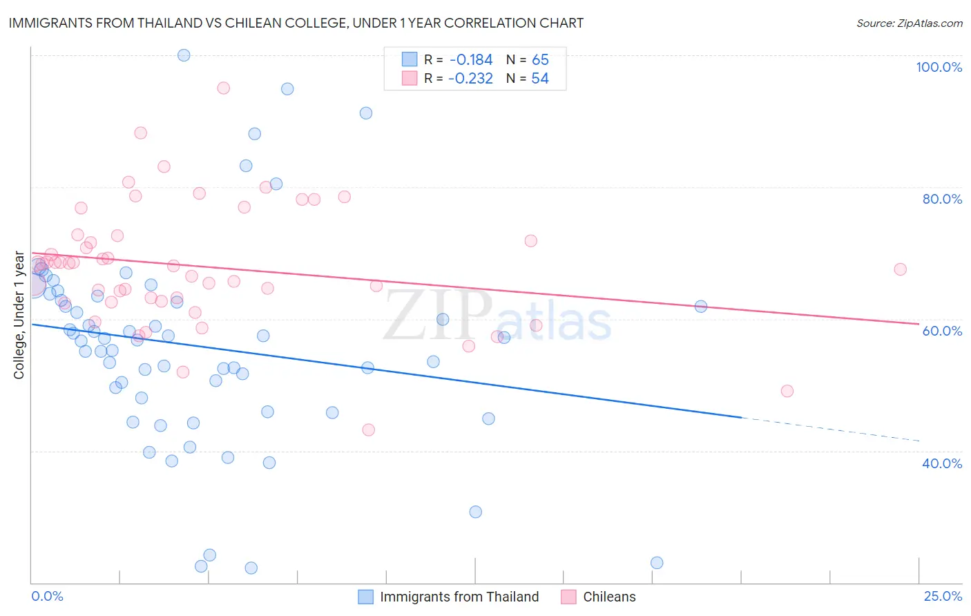 Immigrants from Thailand vs Chilean College, Under 1 year