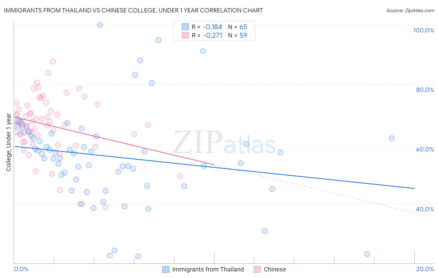 Immigrants from Thailand vs Chinese College, Under 1 year