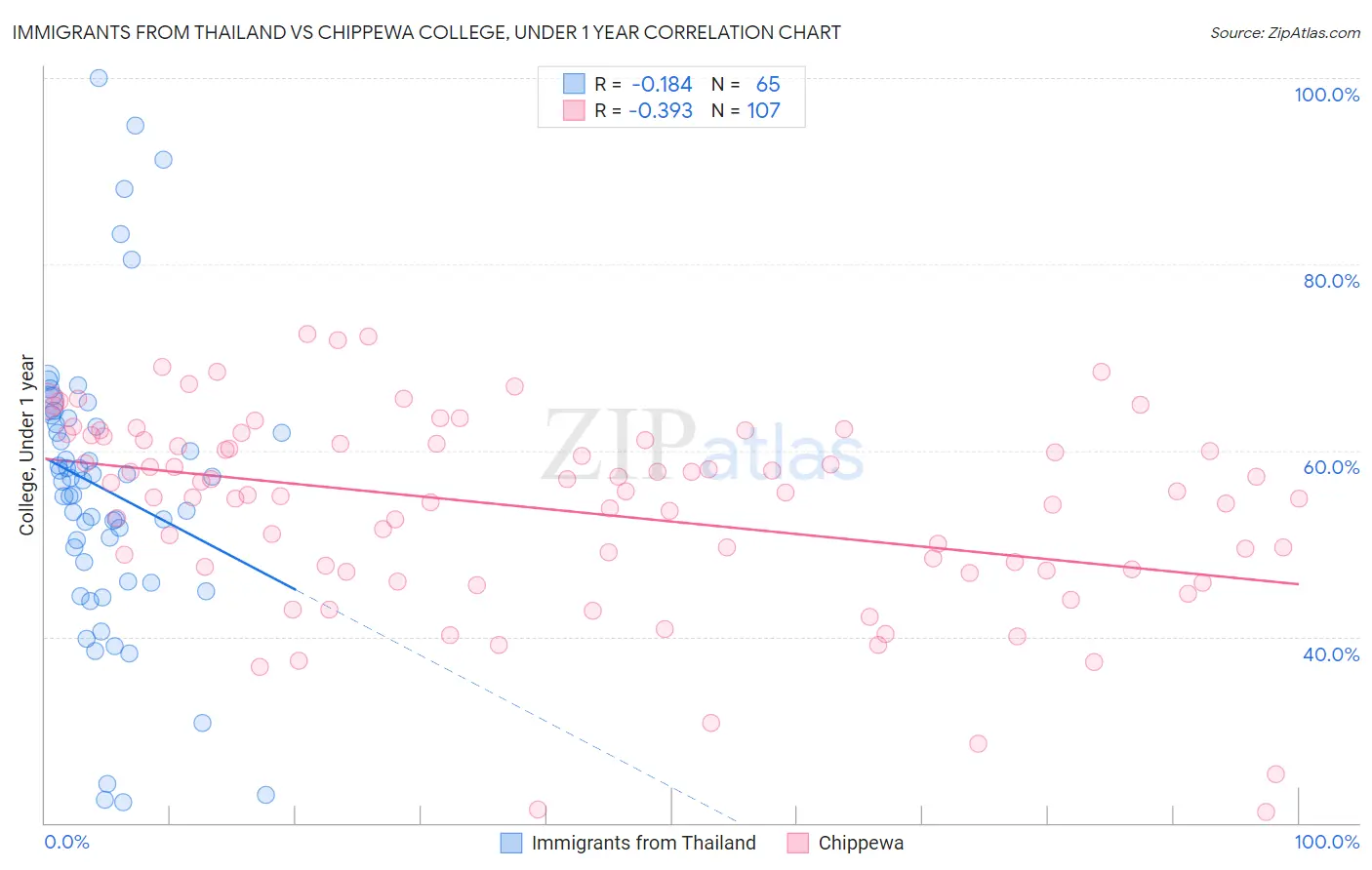 Immigrants from Thailand vs Chippewa College, Under 1 year