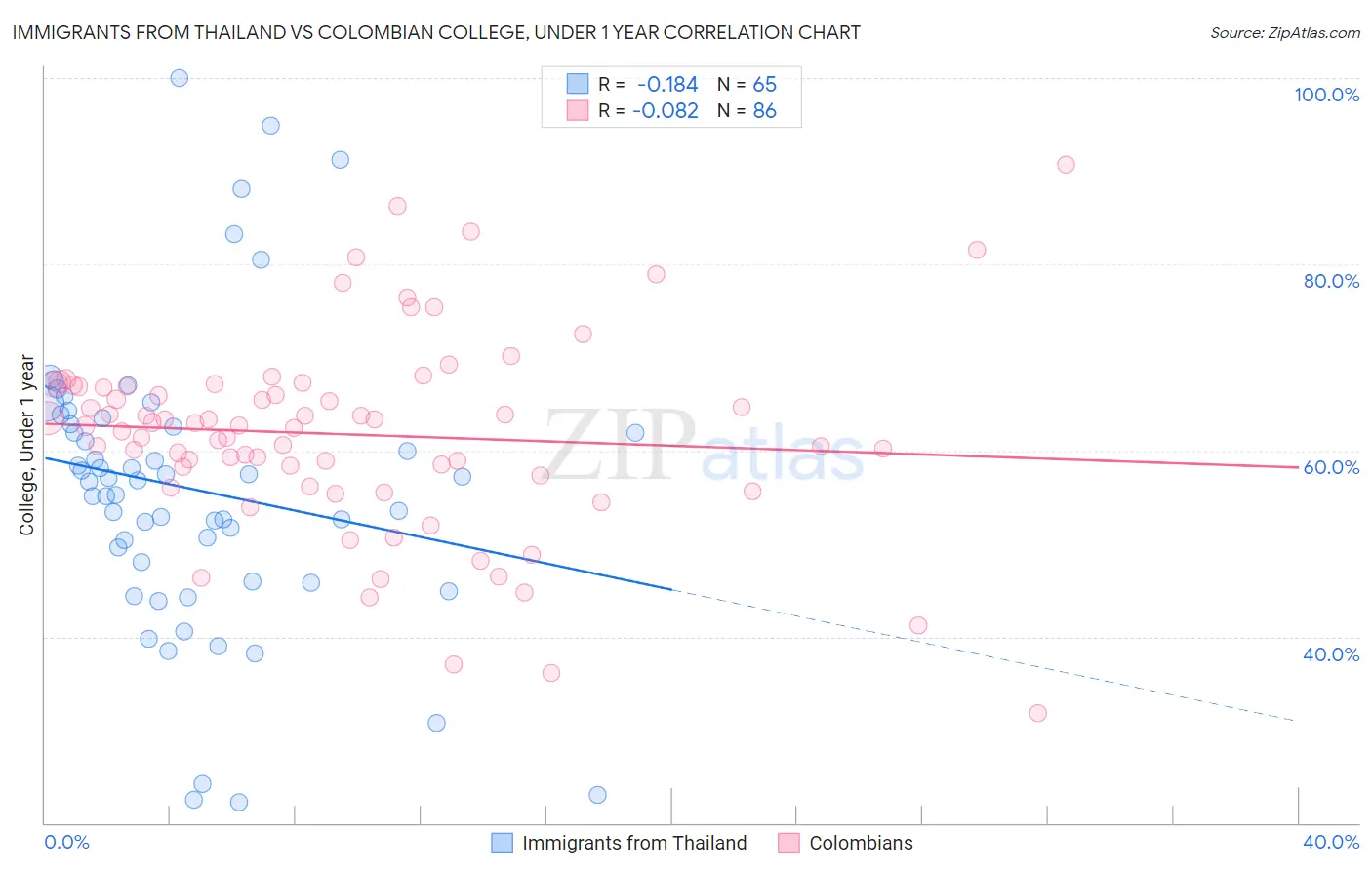 Immigrants from Thailand vs Colombian College, Under 1 year