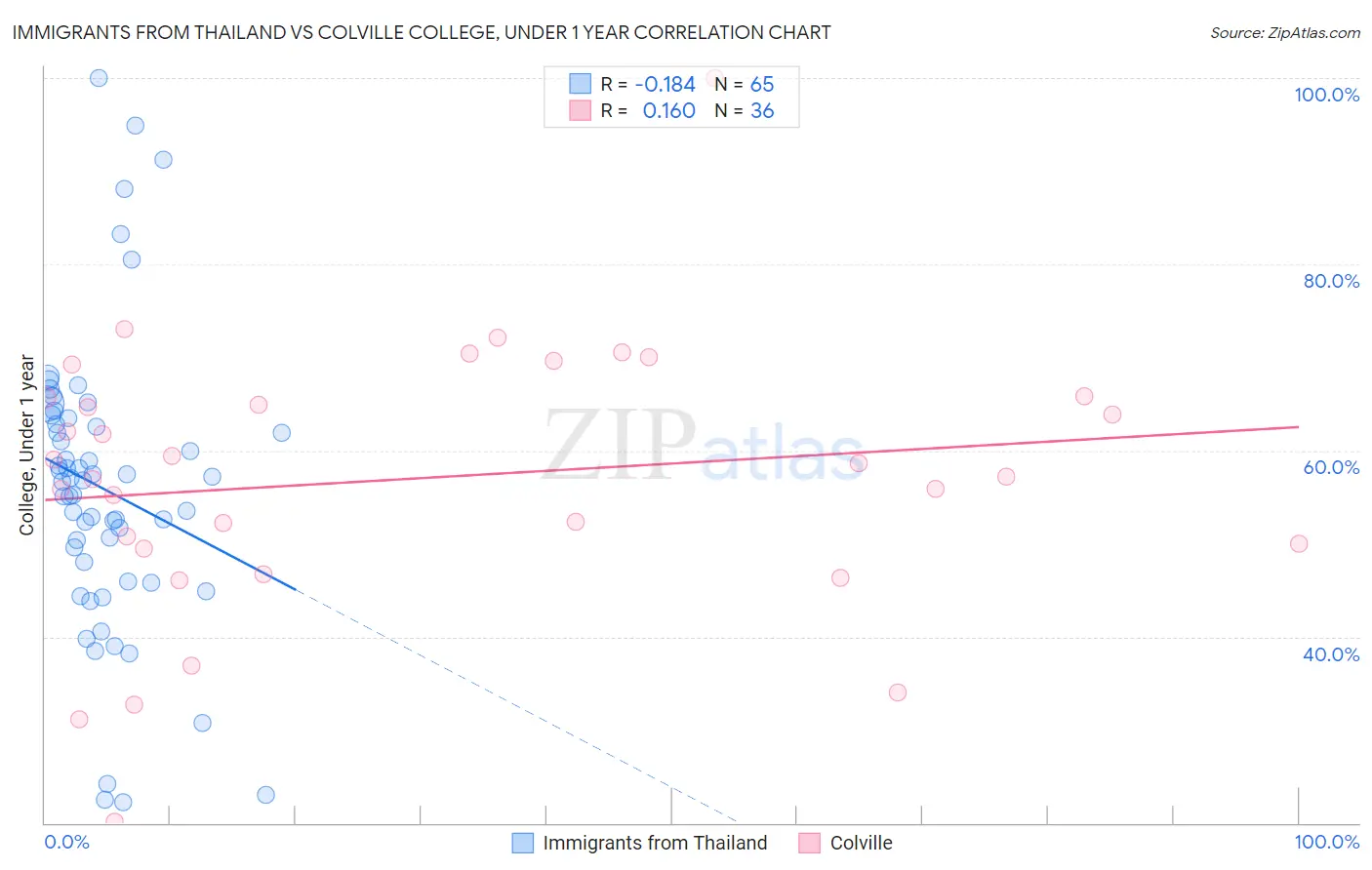 Immigrants from Thailand vs Colville College, Under 1 year