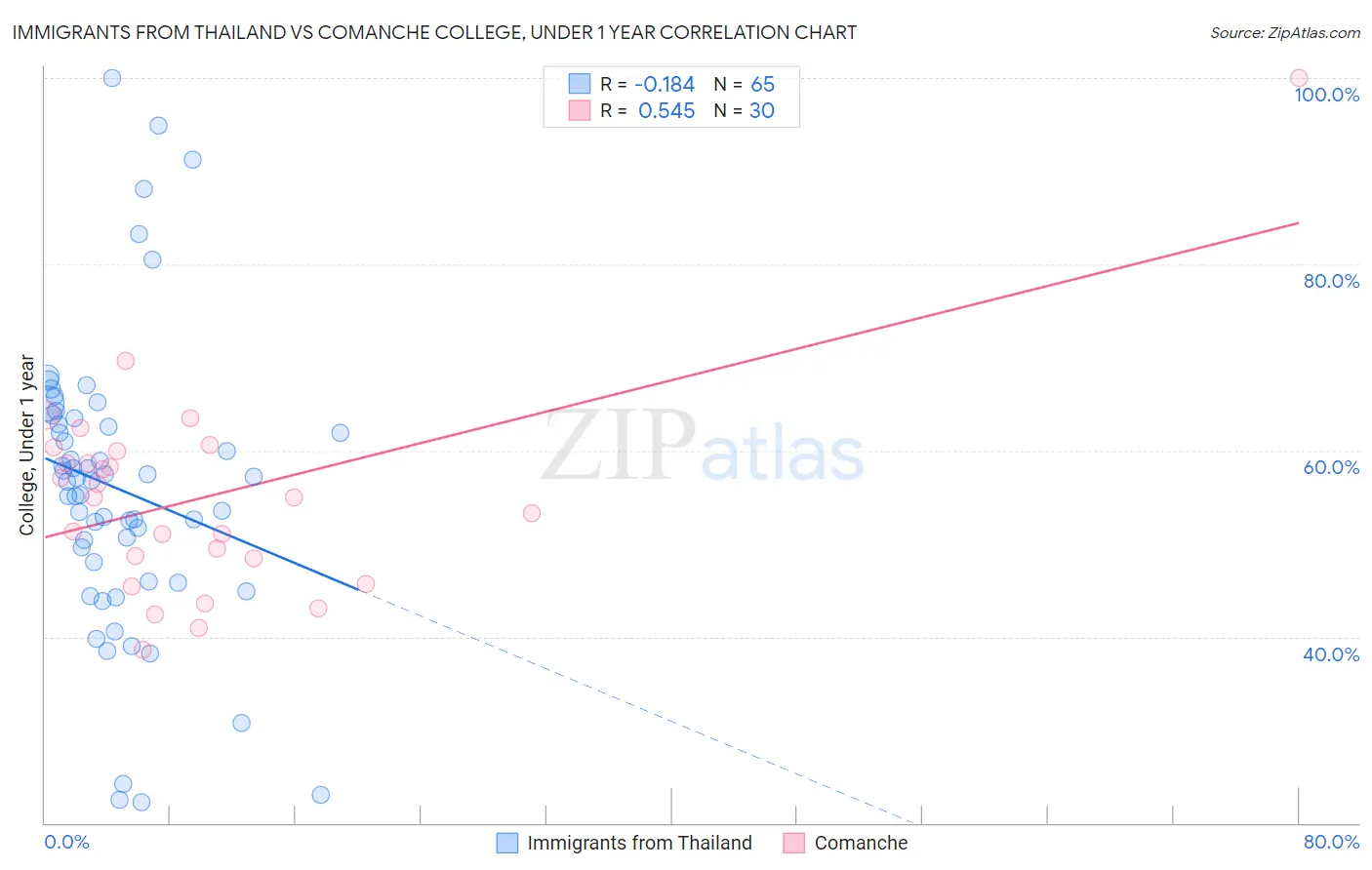 Immigrants from Thailand vs Comanche College, Under 1 year