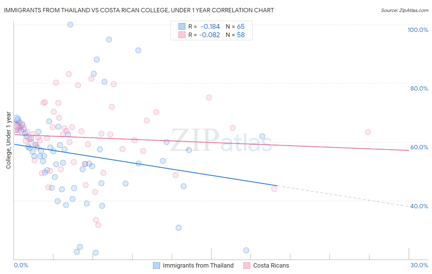 Immigrants from Thailand vs Costa Rican College, Under 1 year