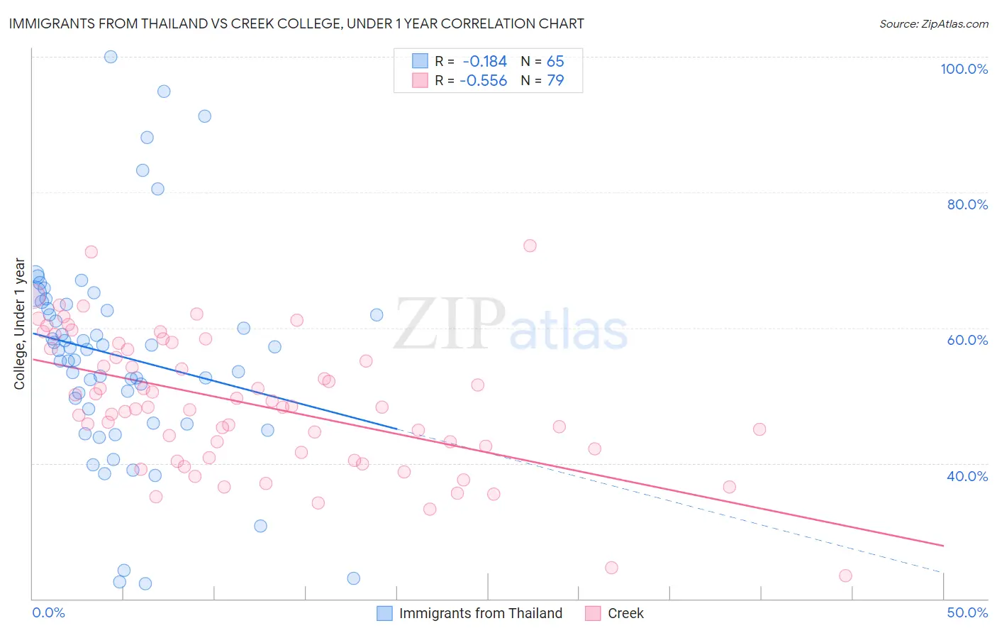 Immigrants from Thailand vs Creek College, Under 1 year