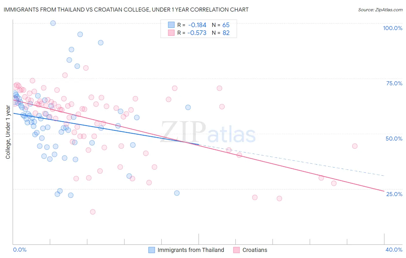 Immigrants from Thailand vs Croatian College, Under 1 year