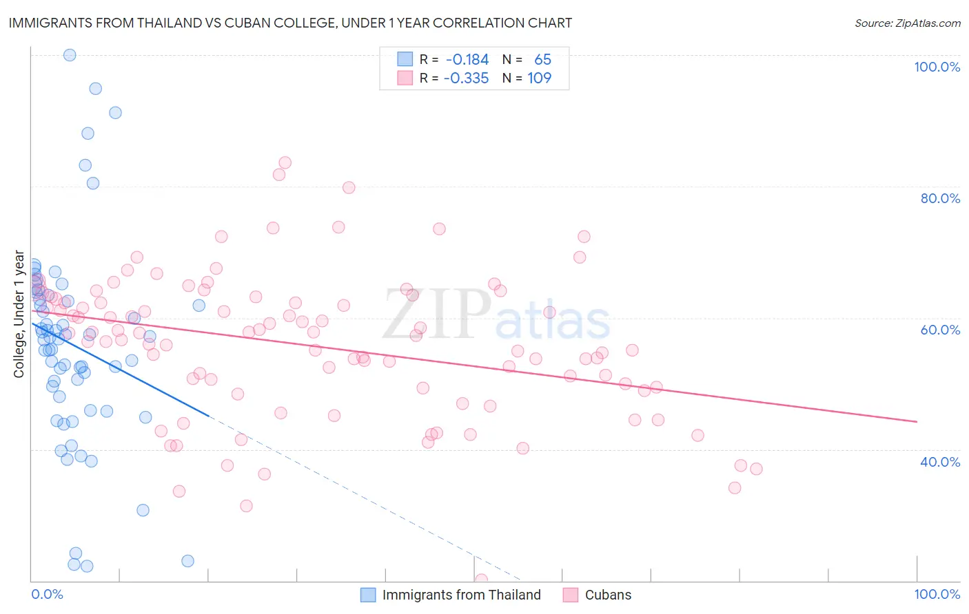 Immigrants from Thailand vs Cuban College, Under 1 year