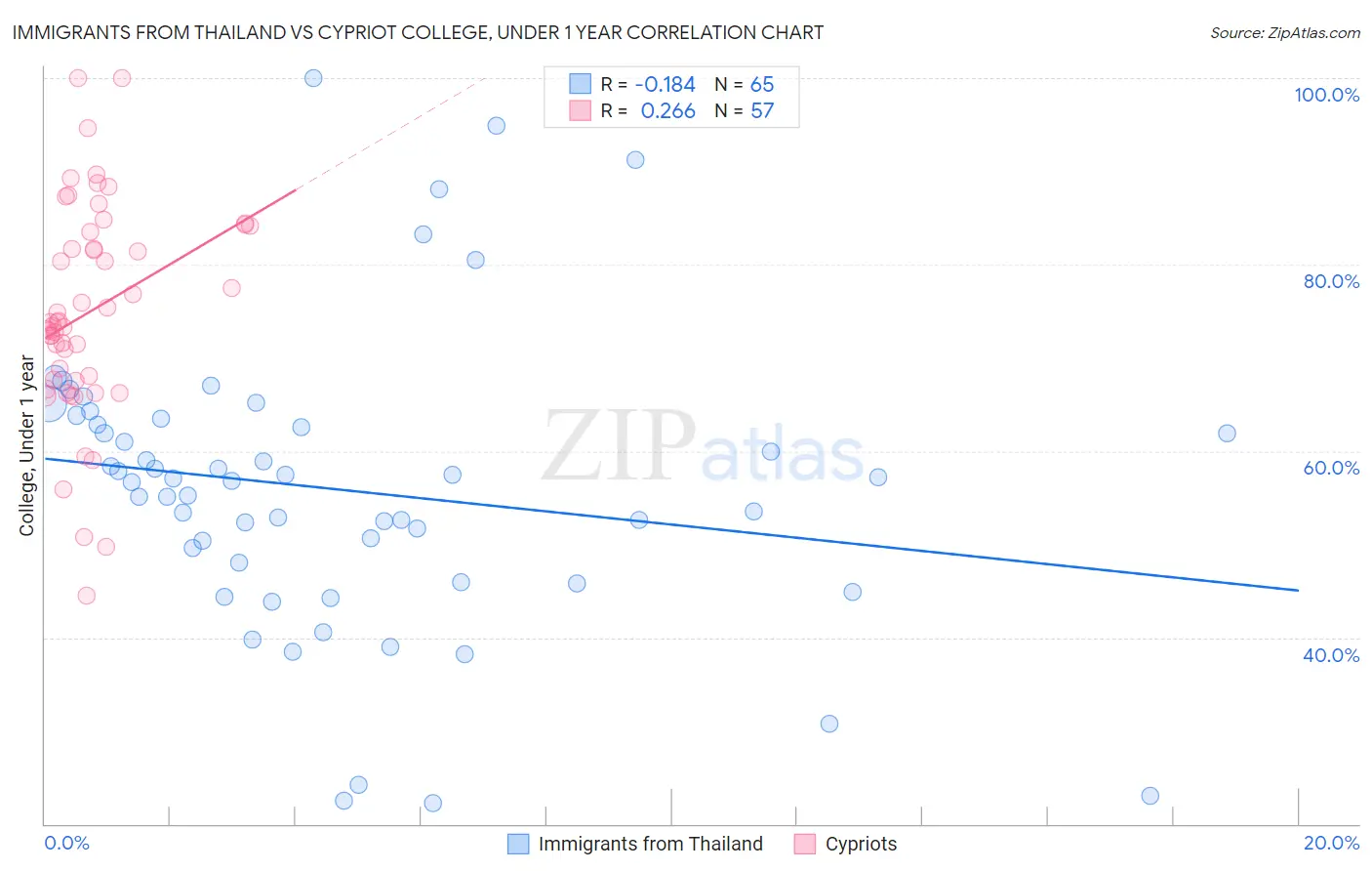 Immigrants from Thailand vs Cypriot College, Under 1 year