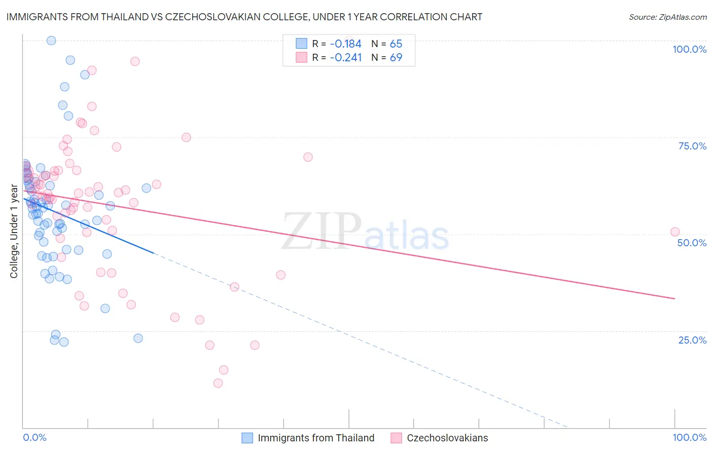 Immigrants from Thailand vs Czechoslovakian College, Under 1 year