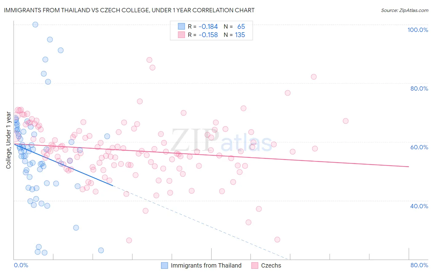 Immigrants from Thailand vs Czech College, Under 1 year