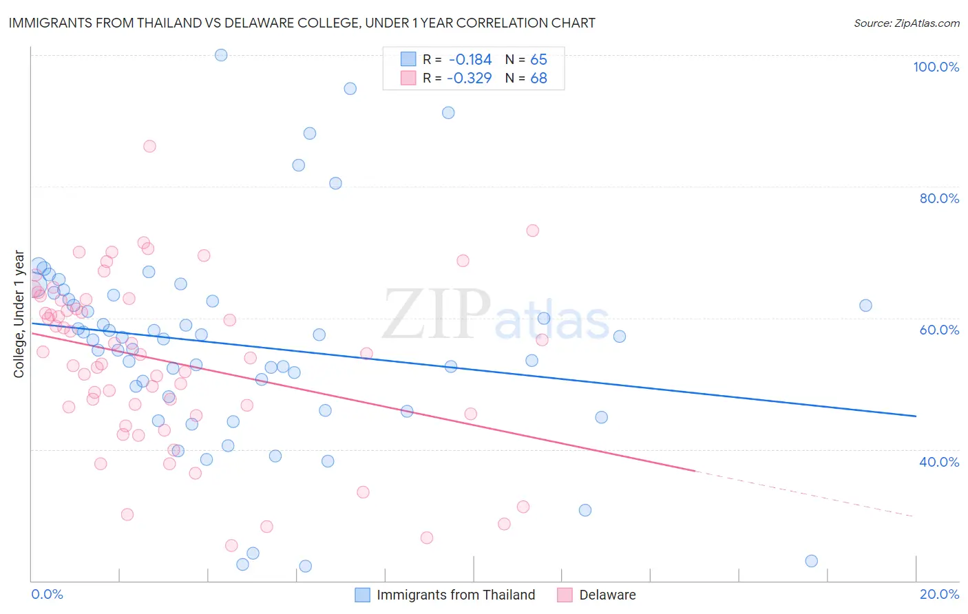 Immigrants from Thailand vs Delaware College, Under 1 year