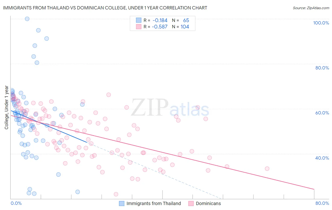 Immigrants from Thailand vs Dominican College, Under 1 year