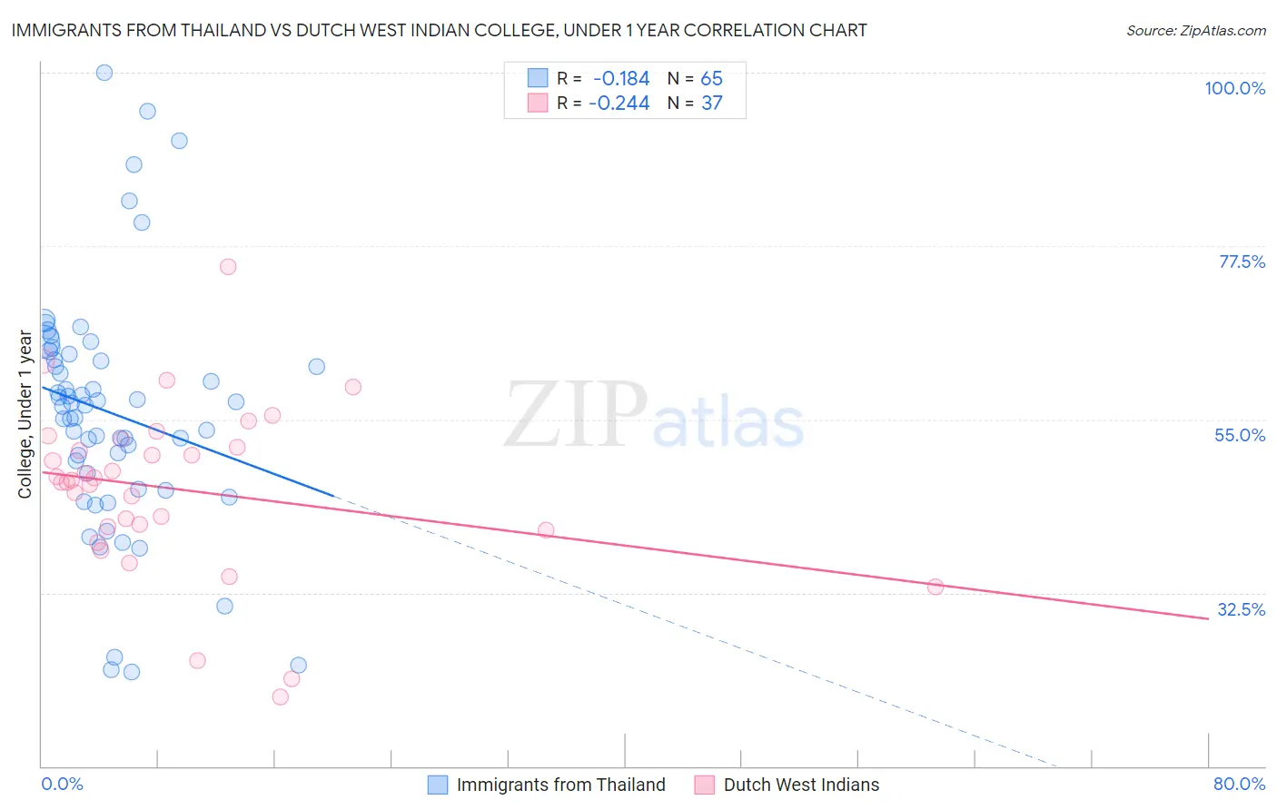 Immigrants from Thailand vs Dutch West Indian College, Under 1 year