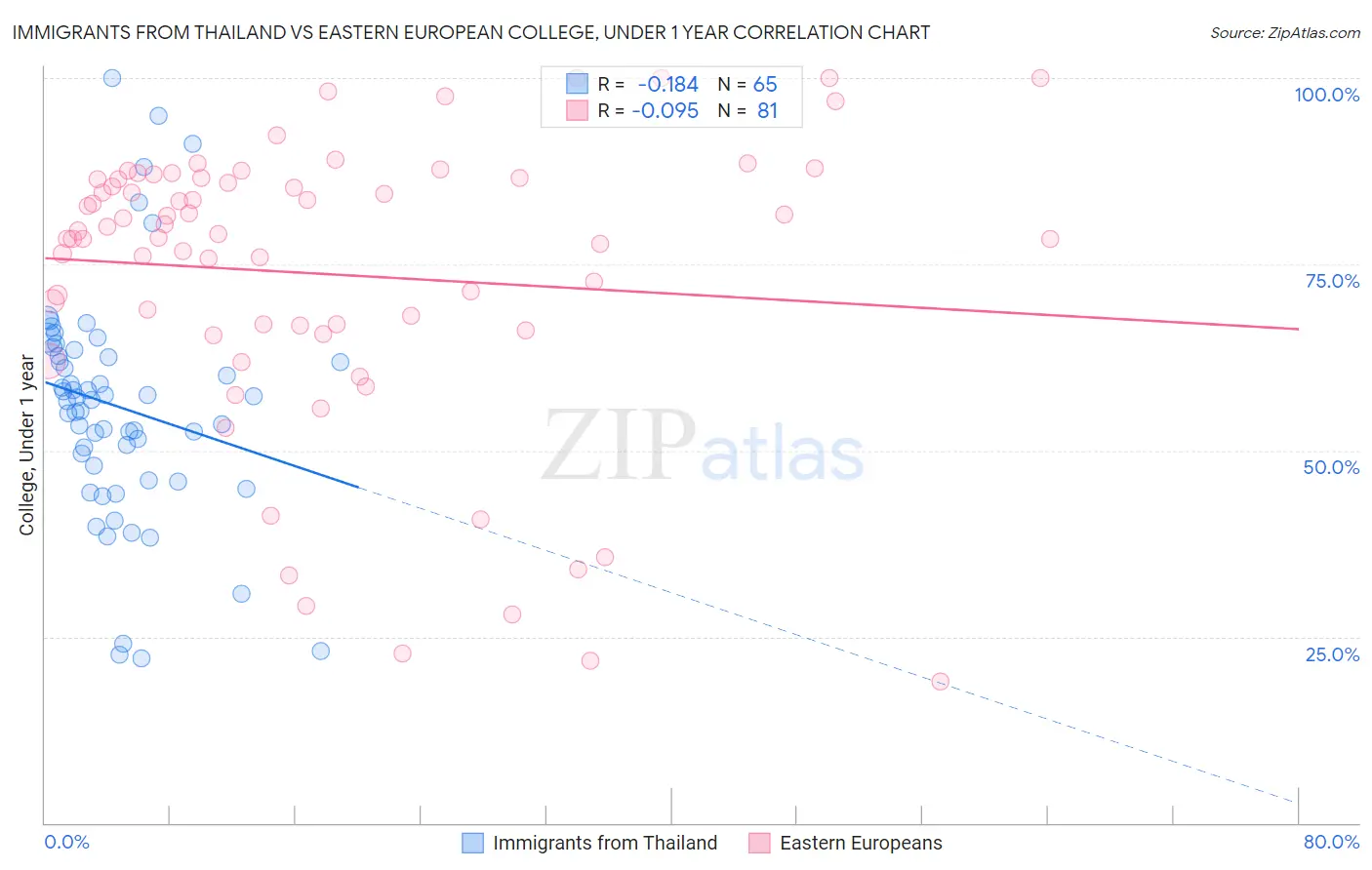 Immigrants from Thailand vs Eastern European College, Under 1 year