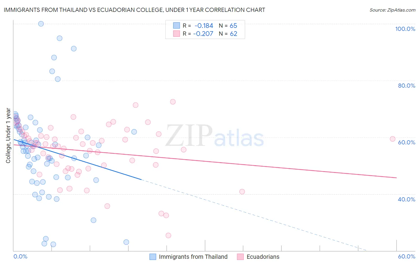 Immigrants from Thailand vs Ecuadorian College, Under 1 year