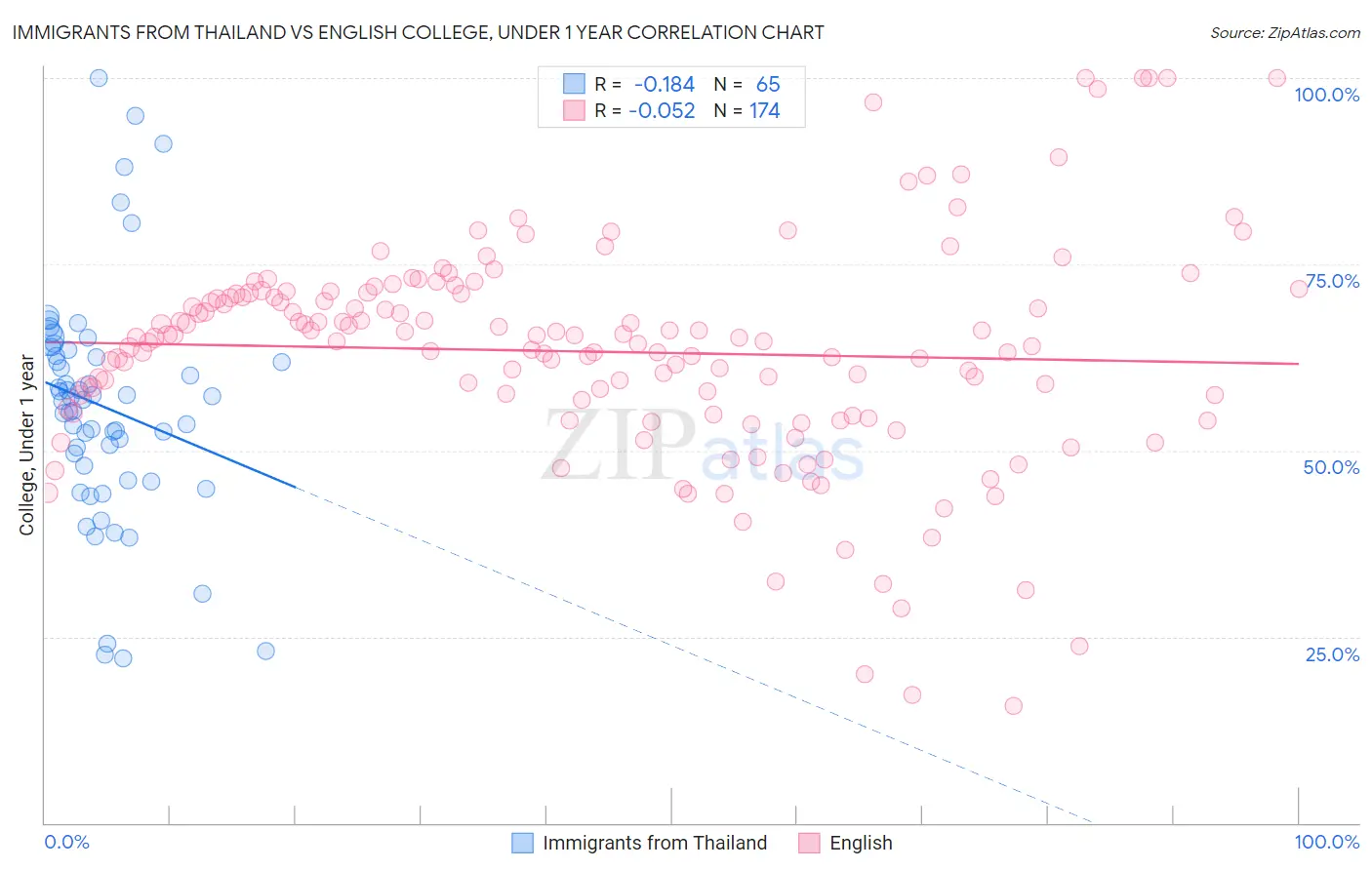 Immigrants from Thailand vs English College, Under 1 year