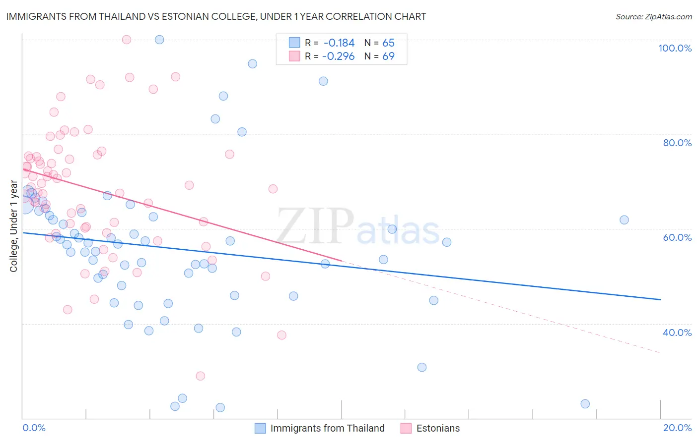 Immigrants from Thailand vs Estonian College, Under 1 year