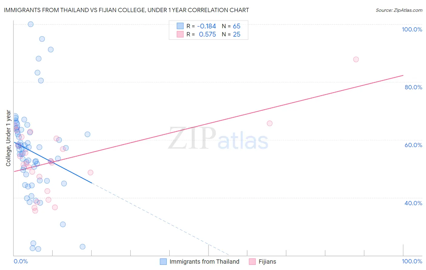 Immigrants from Thailand vs Fijian College, Under 1 year