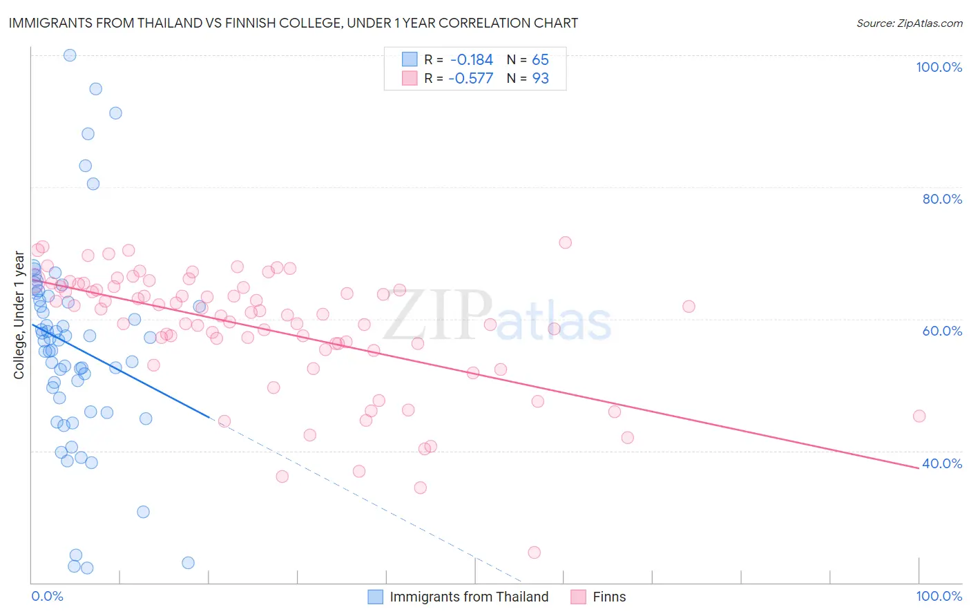 Immigrants from Thailand vs Finnish College, Under 1 year