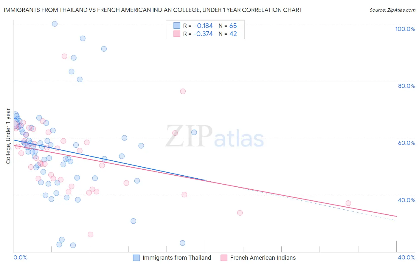 Immigrants from Thailand vs French American Indian College, Under 1 year