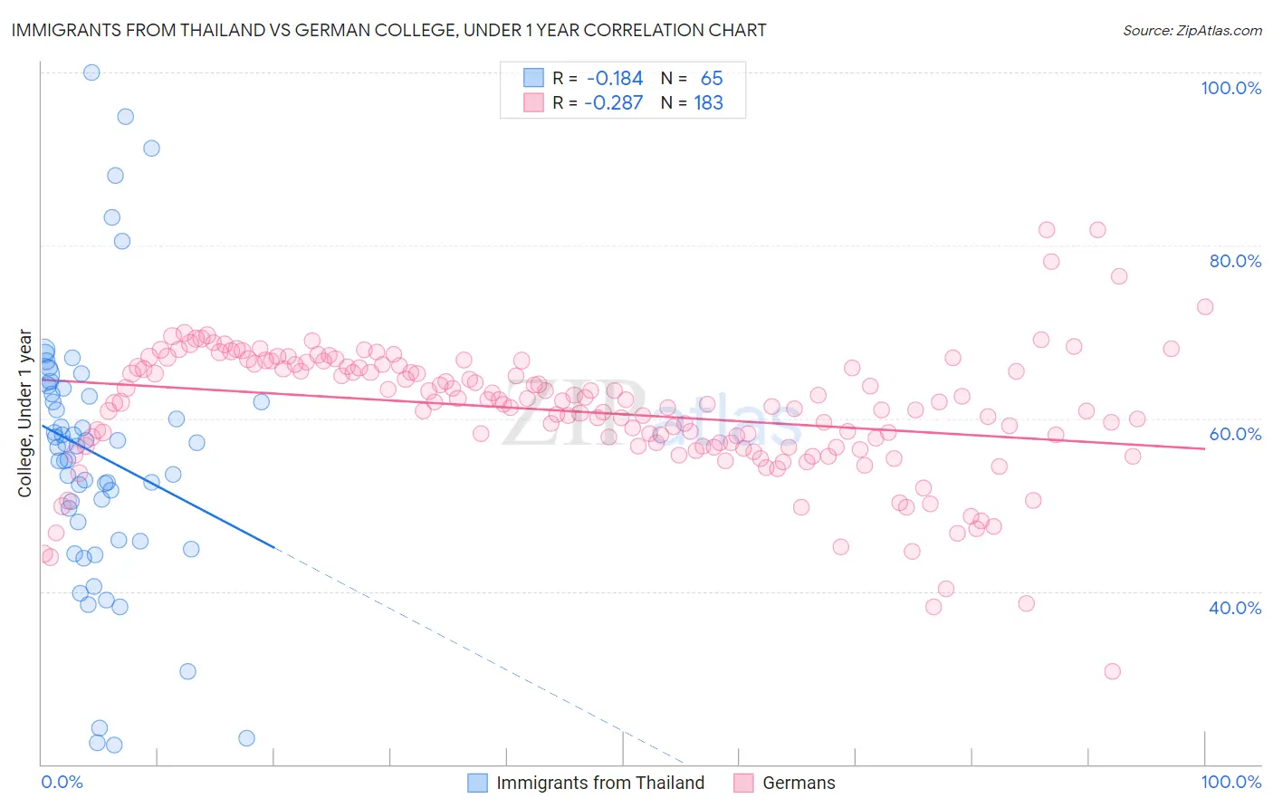 Immigrants from Thailand vs German College, Under 1 year