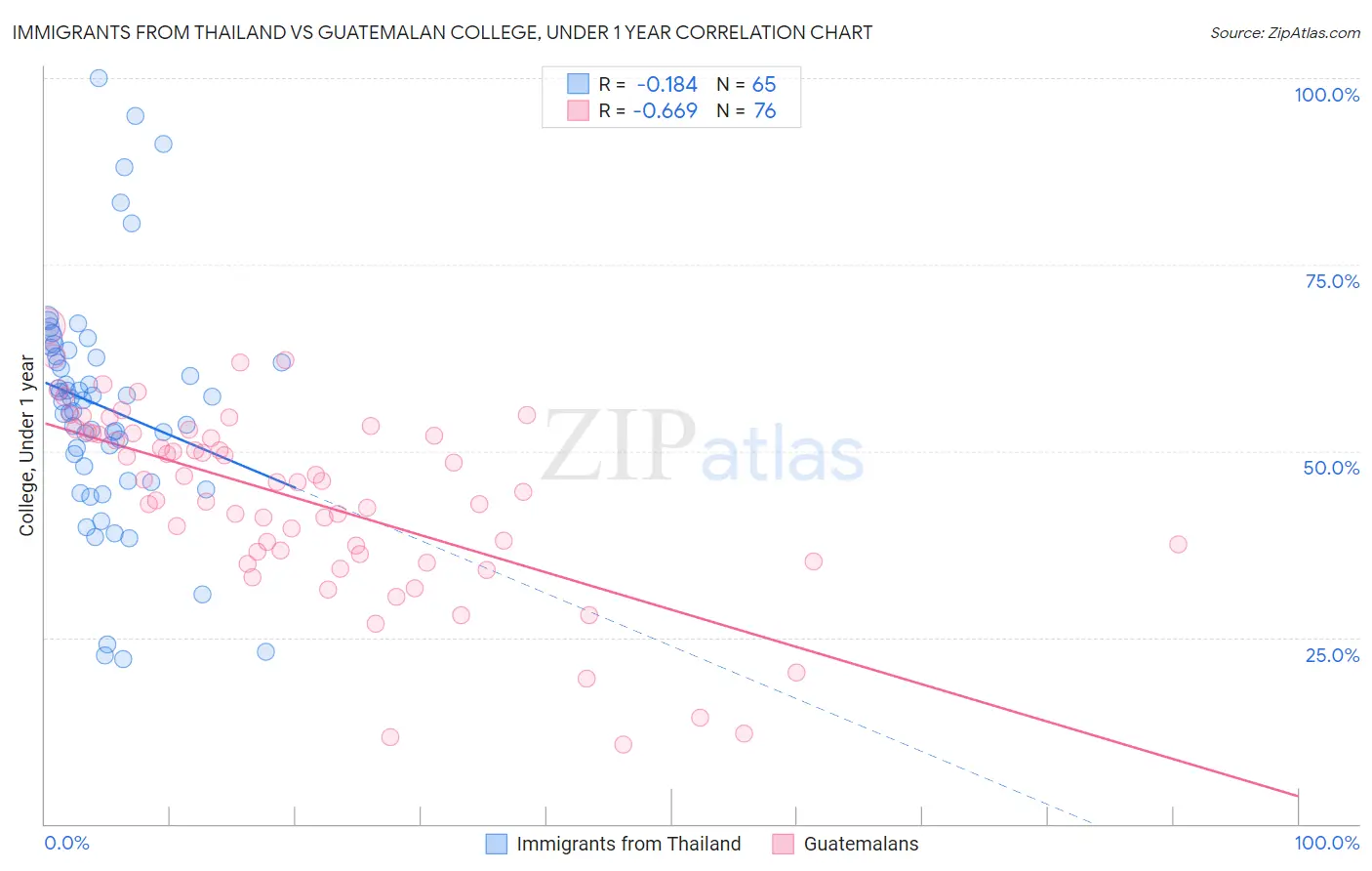 Immigrants from Thailand vs Guatemalan College, Under 1 year