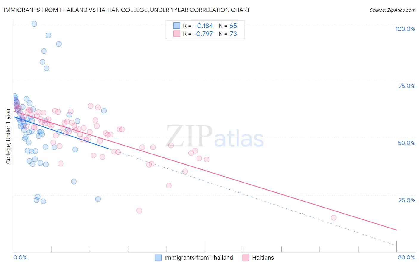 Immigrants from Thailand vs Haitian College, Under 1 year