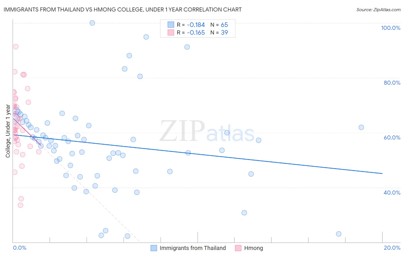 Immigrants from Thailand vs Hmong College, Under 1 year