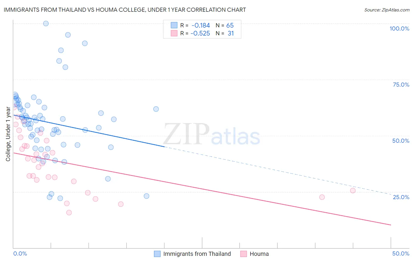 Immigrants from Thailand vs Houma College, Under 1 year