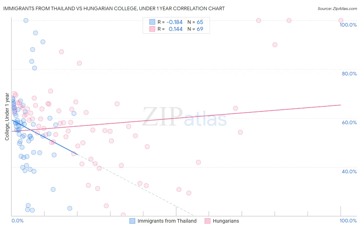 Immigrants from Thailand vs Hungarian College, Under 1 year