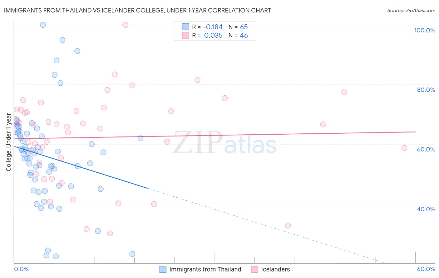 Immigrants from Thailand vs Icelander College, Under 1 year