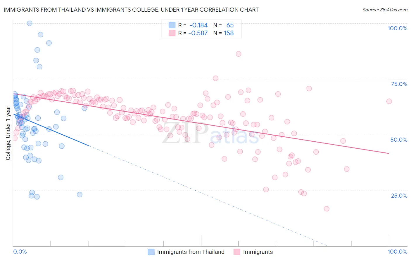 Immigrants from Thailand vs Immigrants College, Under 1 year