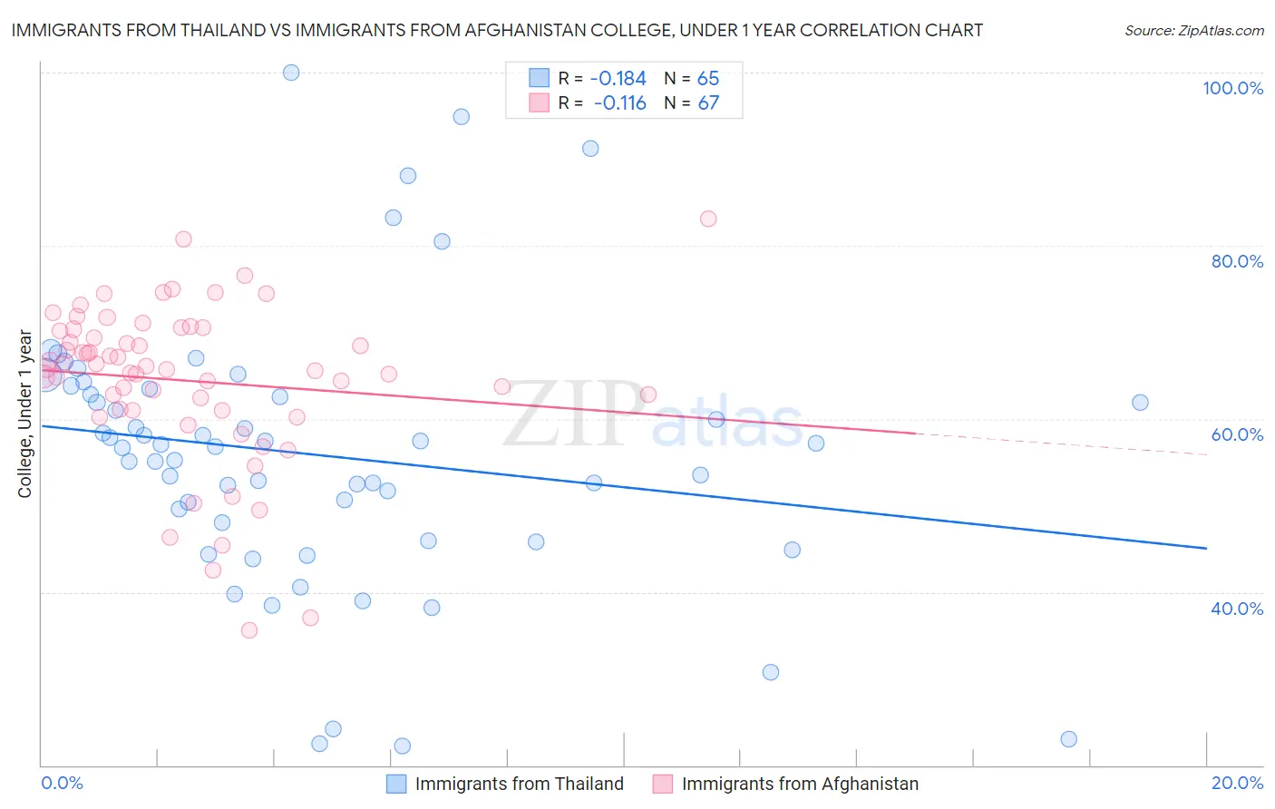 Immigrants from Thailand vs Immigrants from Afghanistan College, Under 1 year