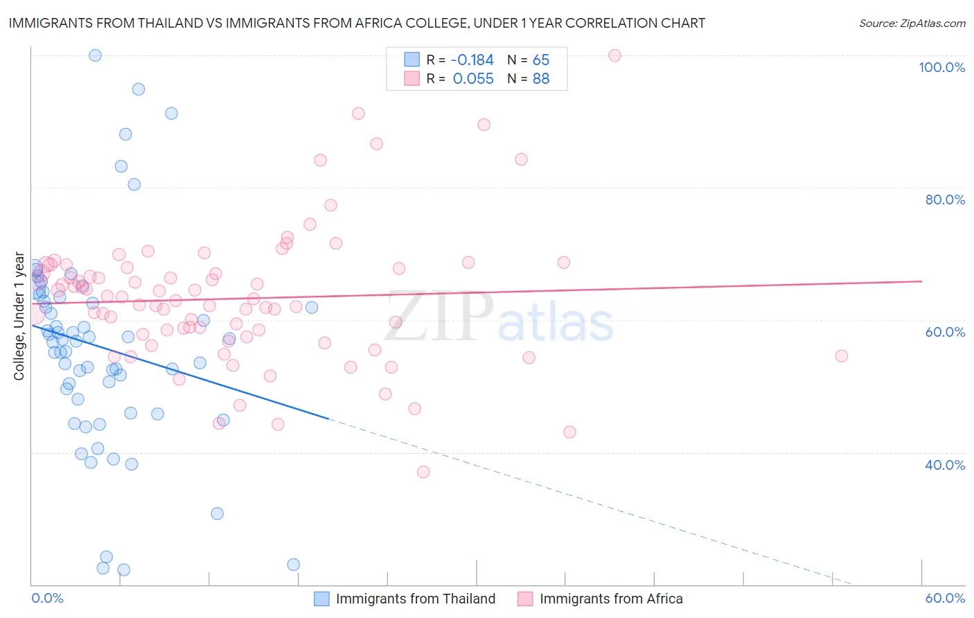 Immigrants from Thailand vs Immigrants from Africa College, Under 1 year