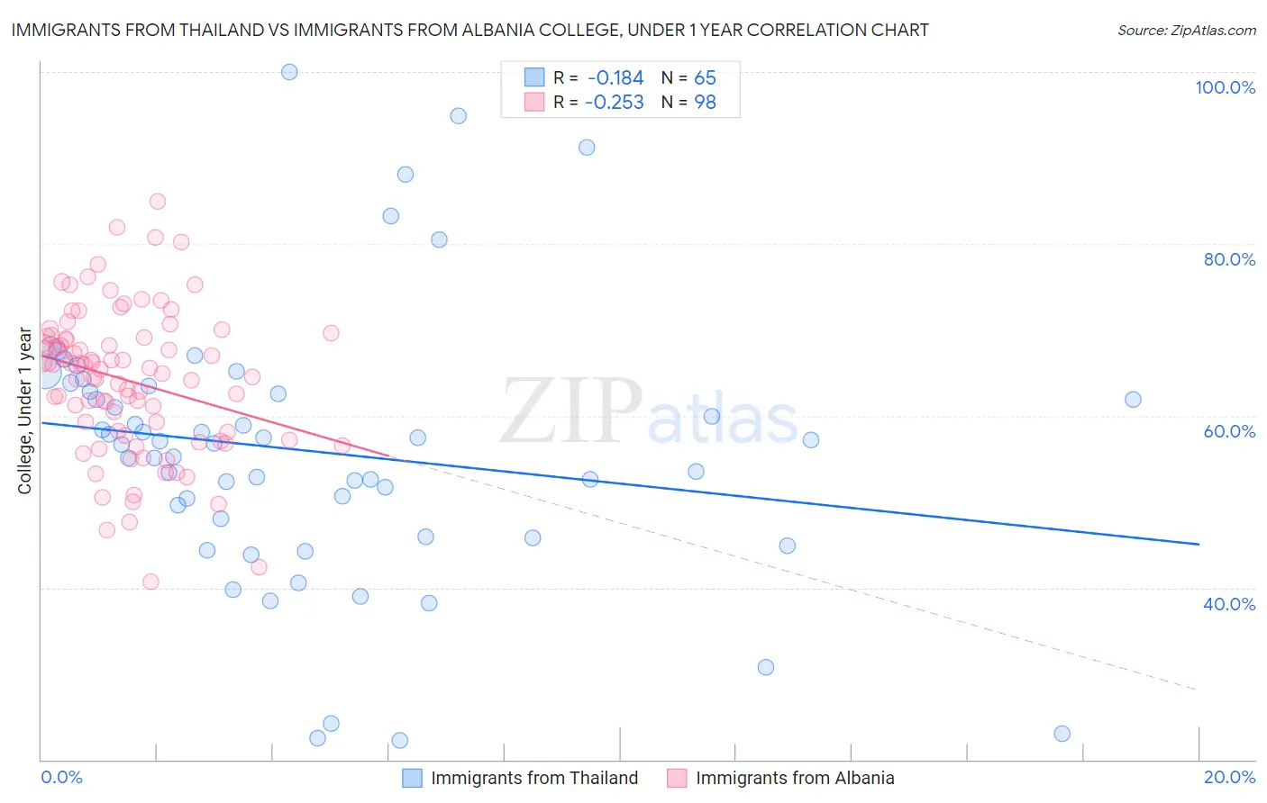 Immigrants from Thailand vs Immigrants from Albania College, Under 1 year