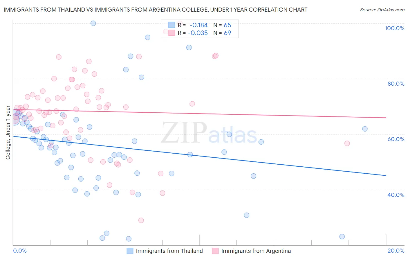 Immigrants from Thailand vs Immigrants from Argentina College, Under 1 year