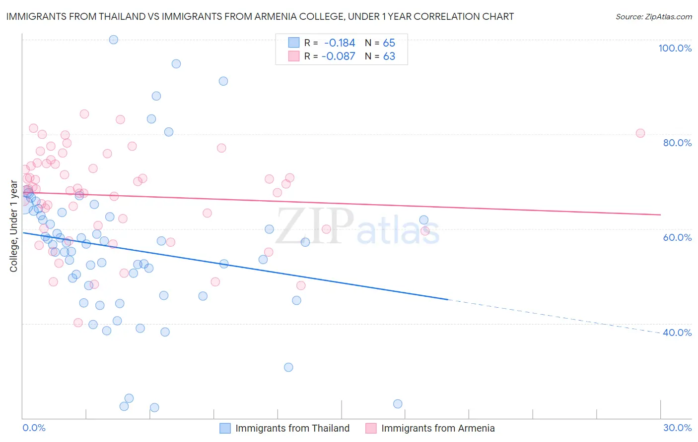 Immigrants from Thailand vs Immigrants from Armenia College, Under 1 year