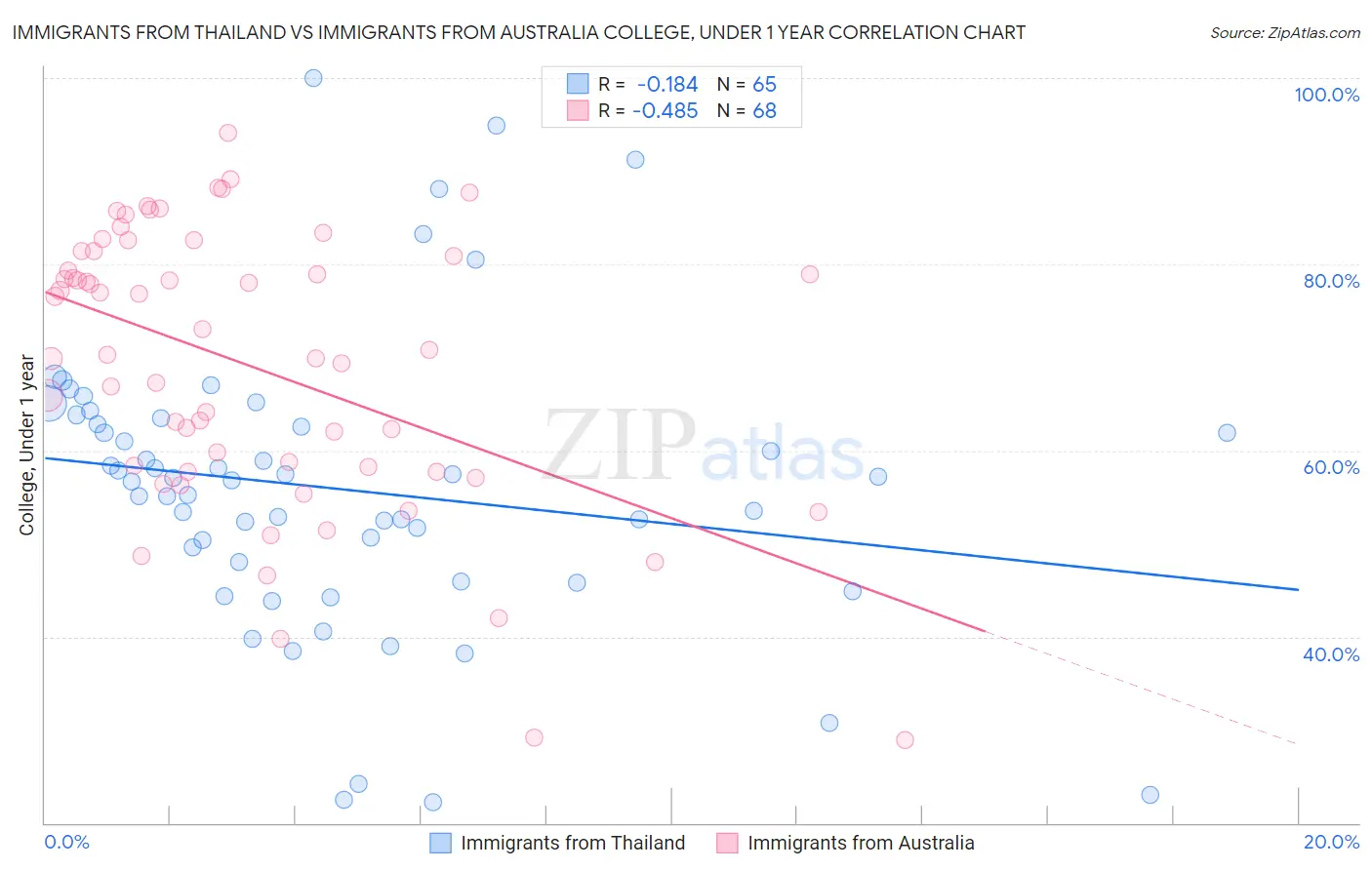 Immigrants from Thailand vs Immigrants from Australia College, Under 1 year