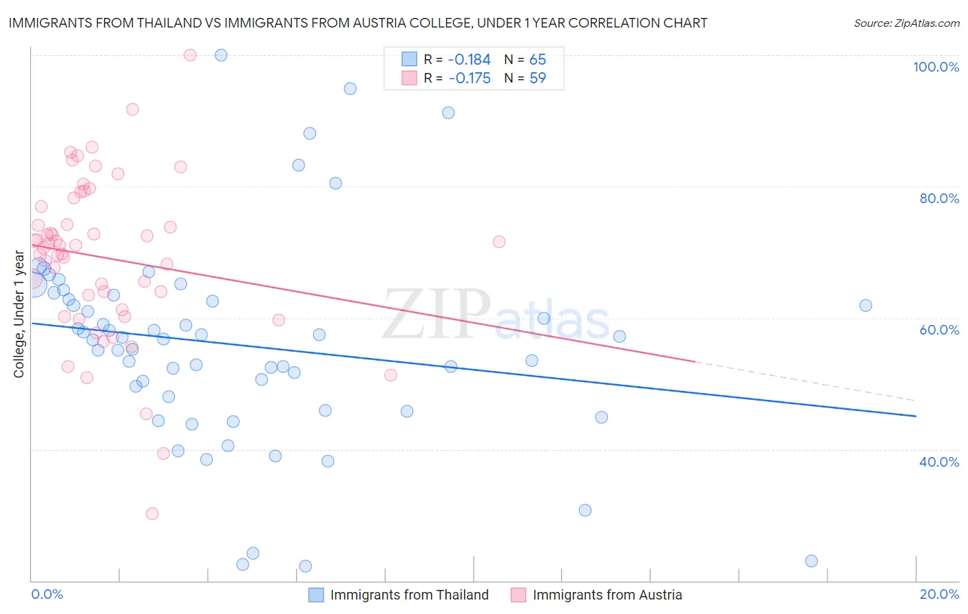 Immigrants from Thailand vs Immigrants from Austria College, Under 1 year