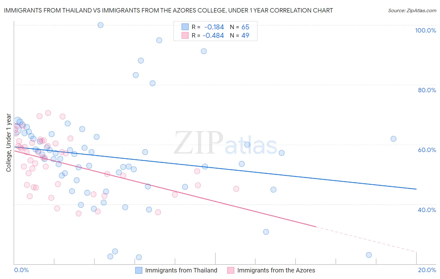 Immigrants from Thailand vs Immigrants from the Azores College, Under 1 year