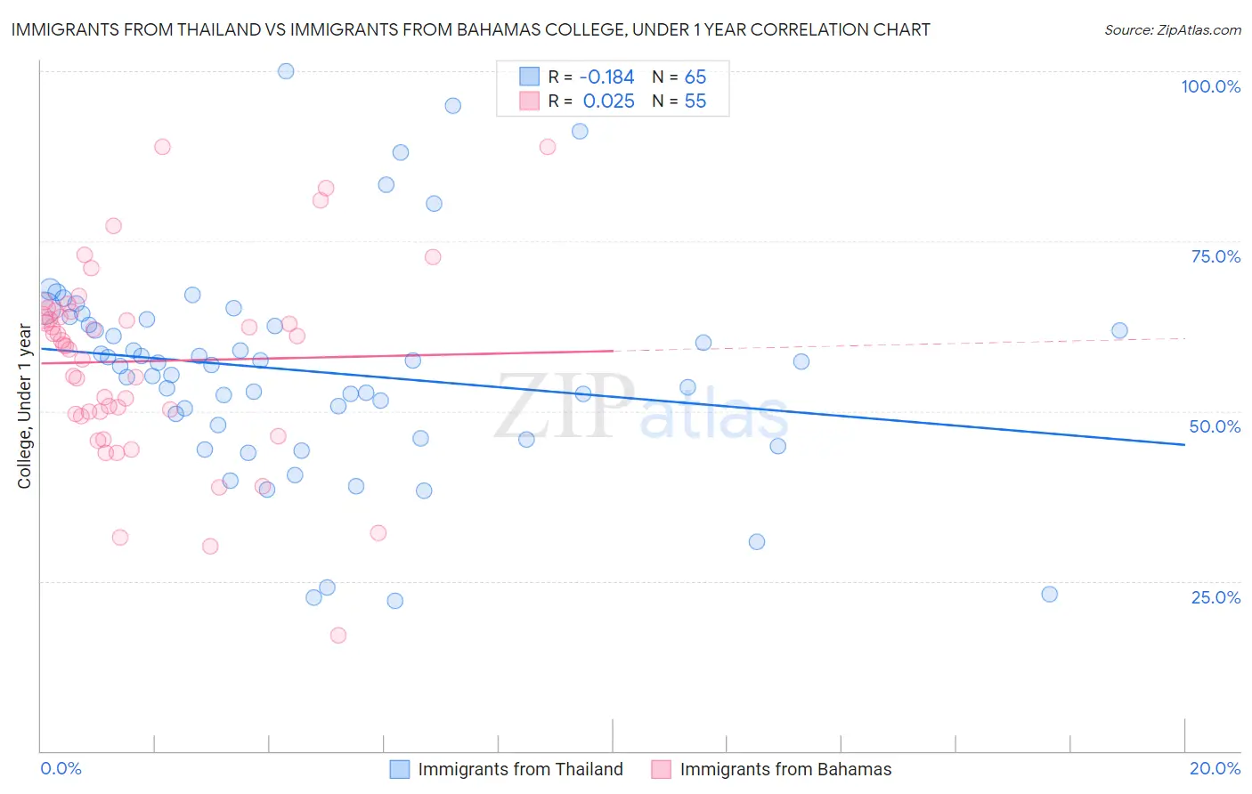 Immigrants from Thailand vs Immigrants from Bahamas College, Under 1 year